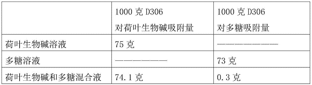 Method for synchronously separating lotus leaf flavone and chlorophyll from fresh lotus leaves