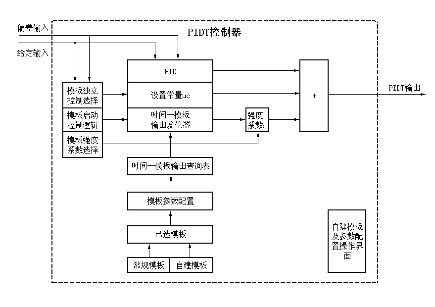 PIDT (proportion integration differentiation template) control technology and method with optional control template