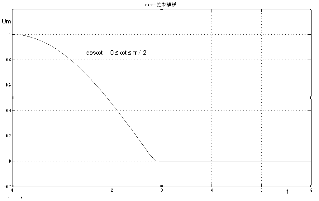 PIDT (proportion integration differentiation template) control technology and method with optional control template