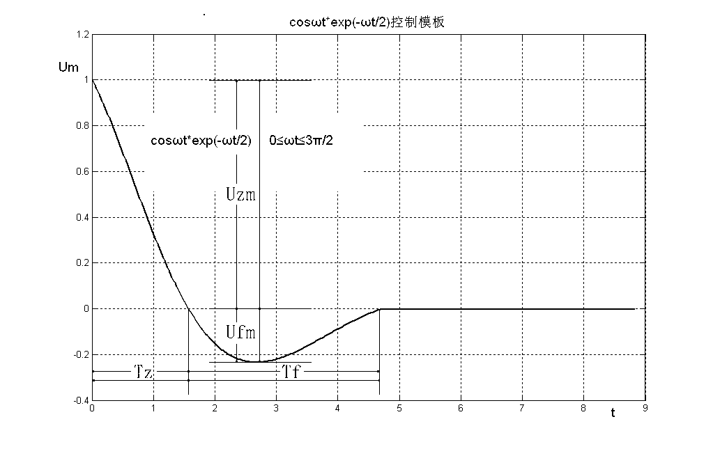 PIDT (proportion integration differentiation template) control technology and method with optional control template