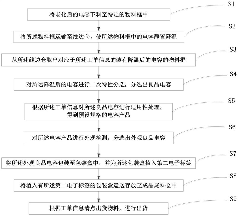 A post-production processing method and system for capacitors