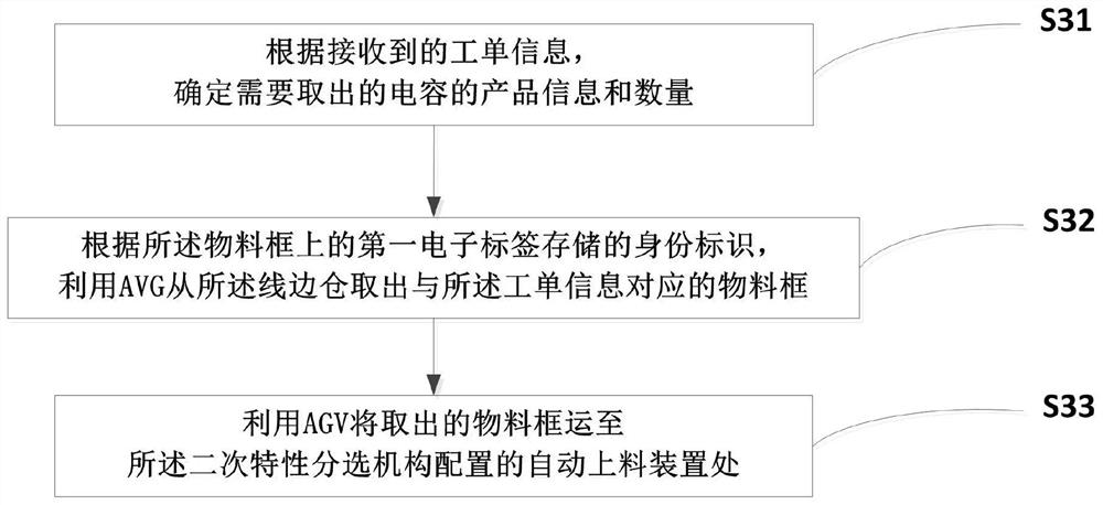 A post-production processing method and system for capacitors