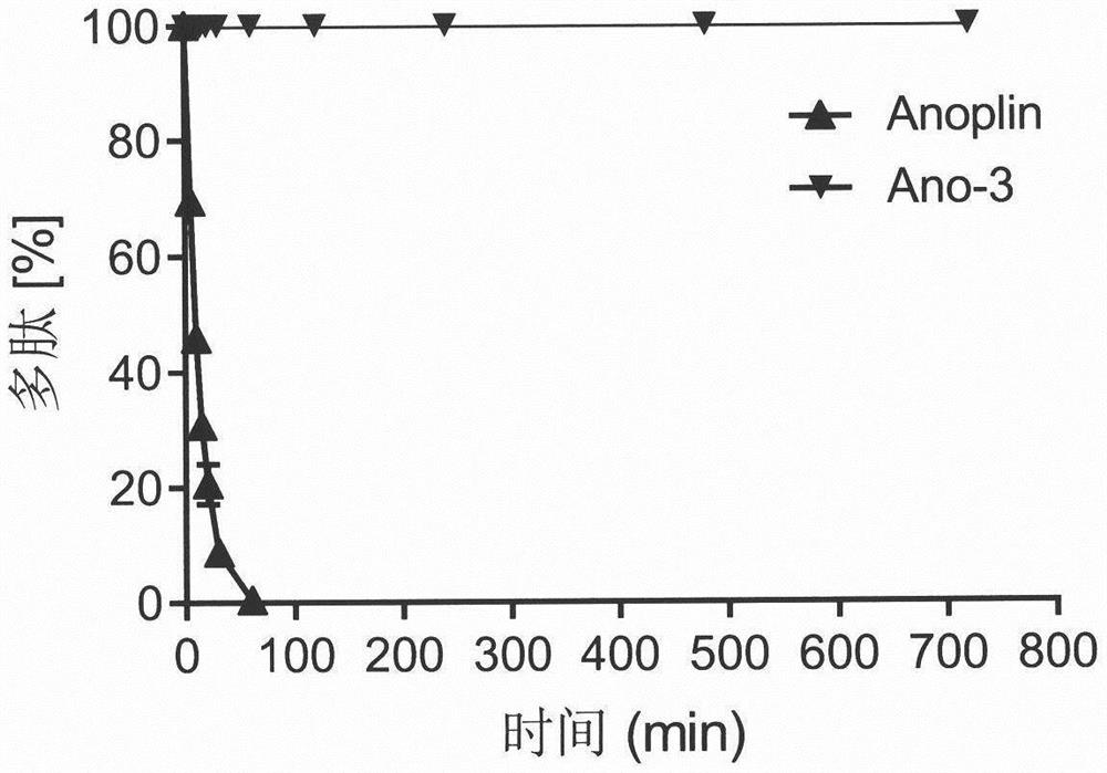 Preparation method and anti-tumor application of conformation-locked melittin Anoplin derivative