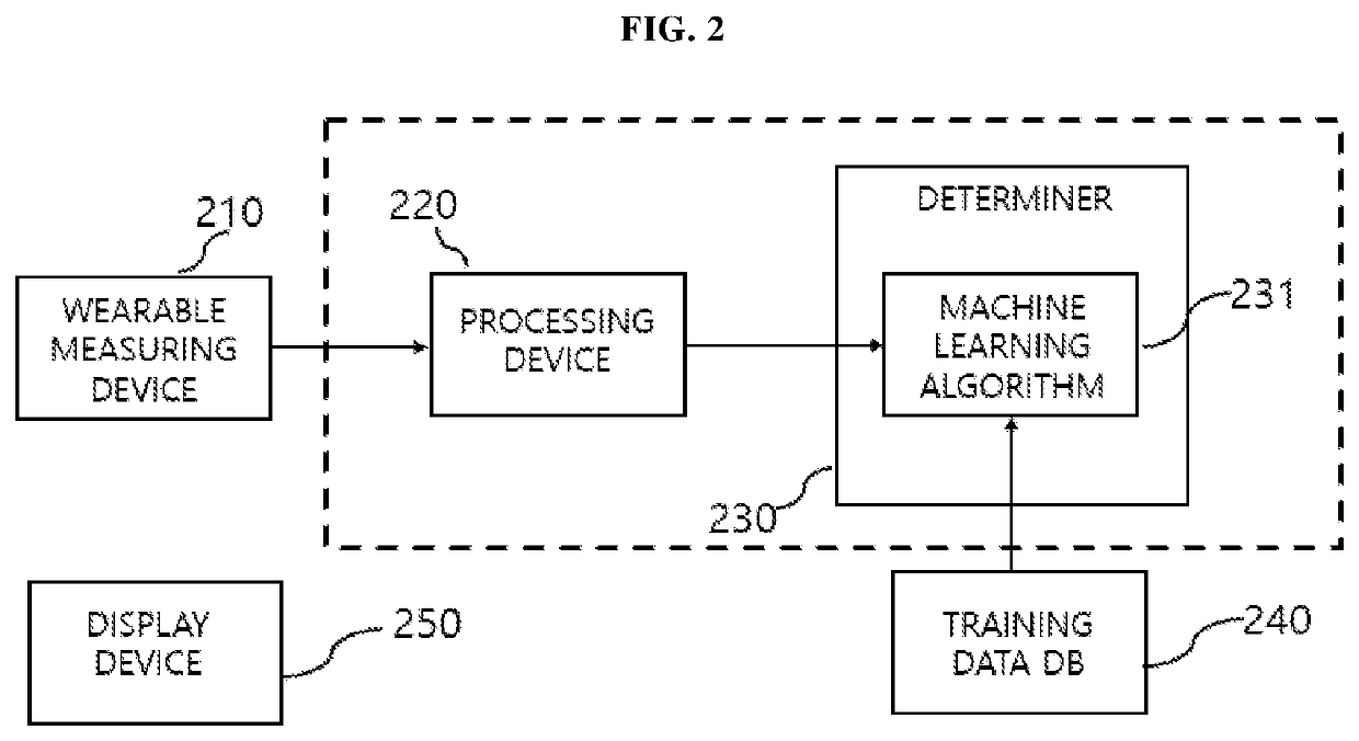 System and method for screening orthostatic hypotension by using heart rate-based machine learning algorithm, and wearable measurement device