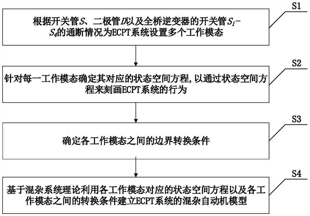 A Hybrid Modeling Method for ECPT Systems with Load Adaptive Properties