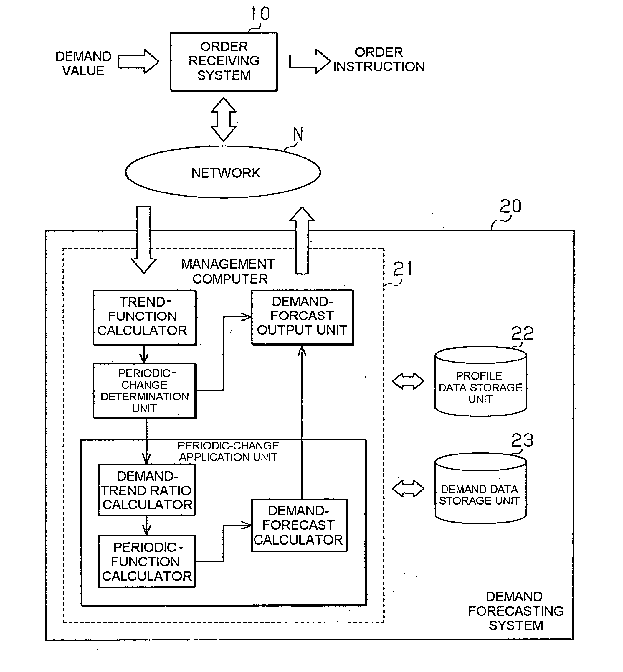 Demand forecasting method, system and computer readable storage medium