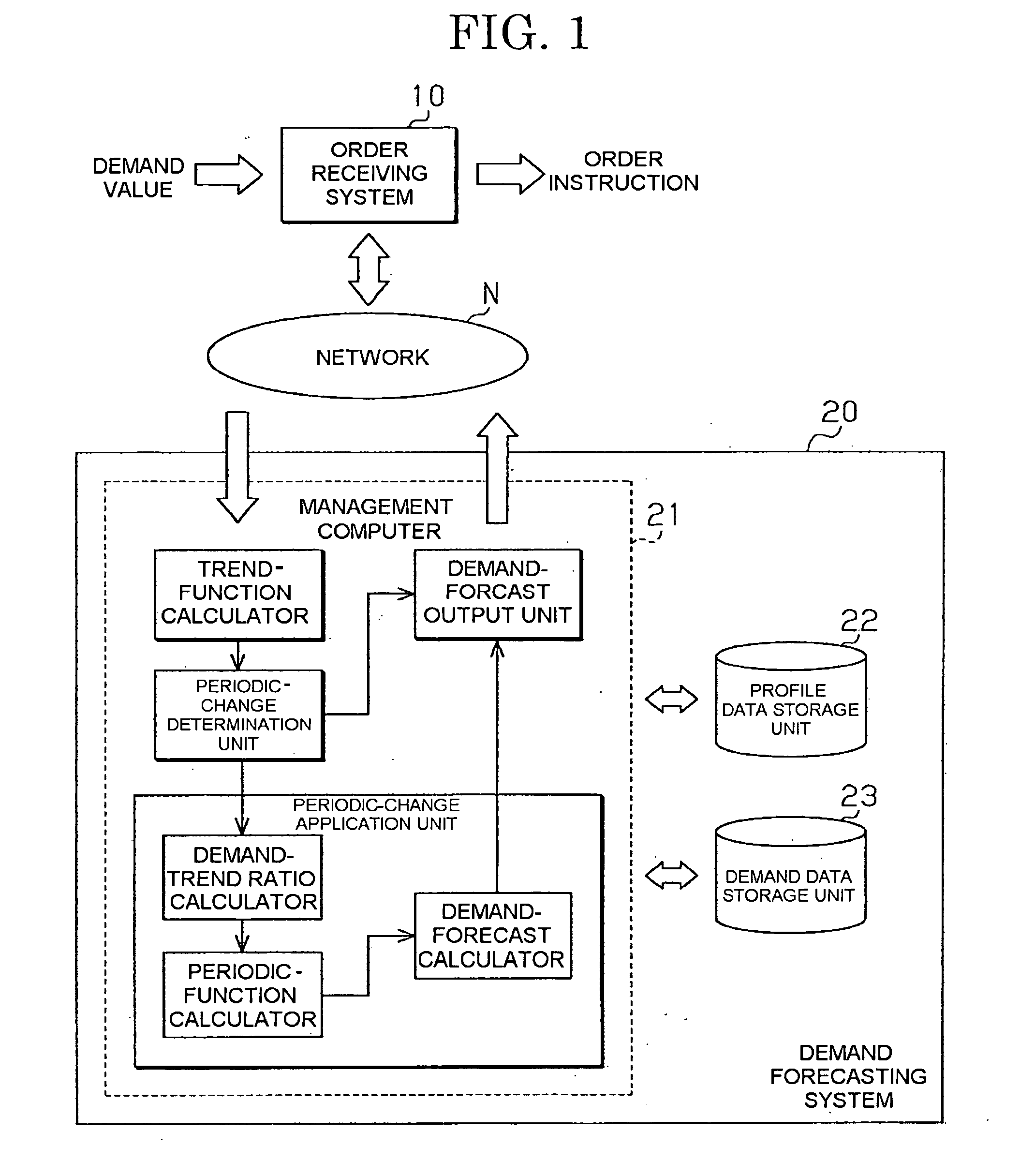 Demand forecasting method, system and computer readable storage medium