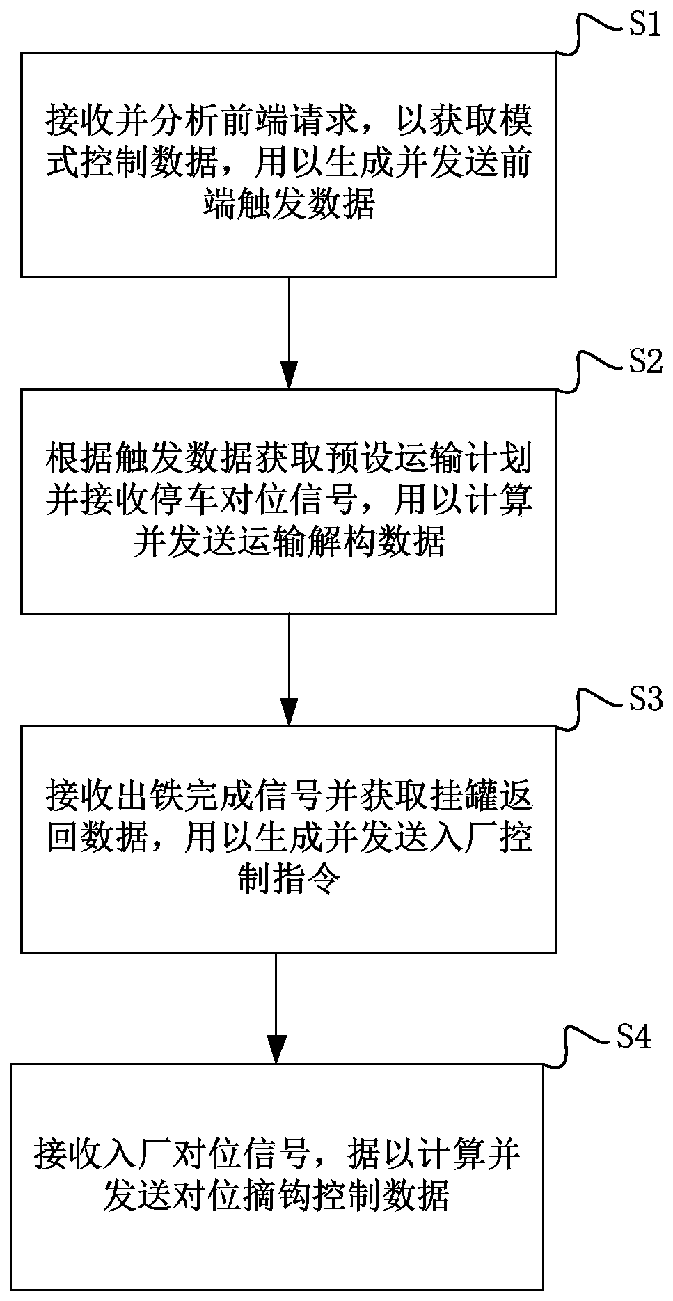 Molten iron transportation control method, back end and front end