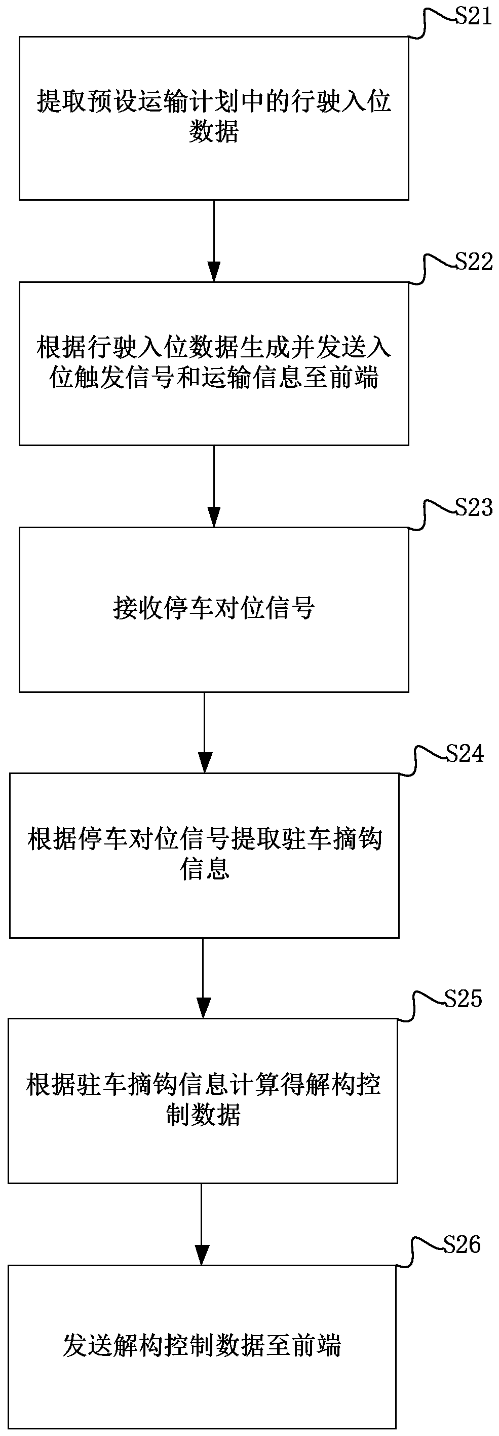 Molten iron transportation control method, back end and front end