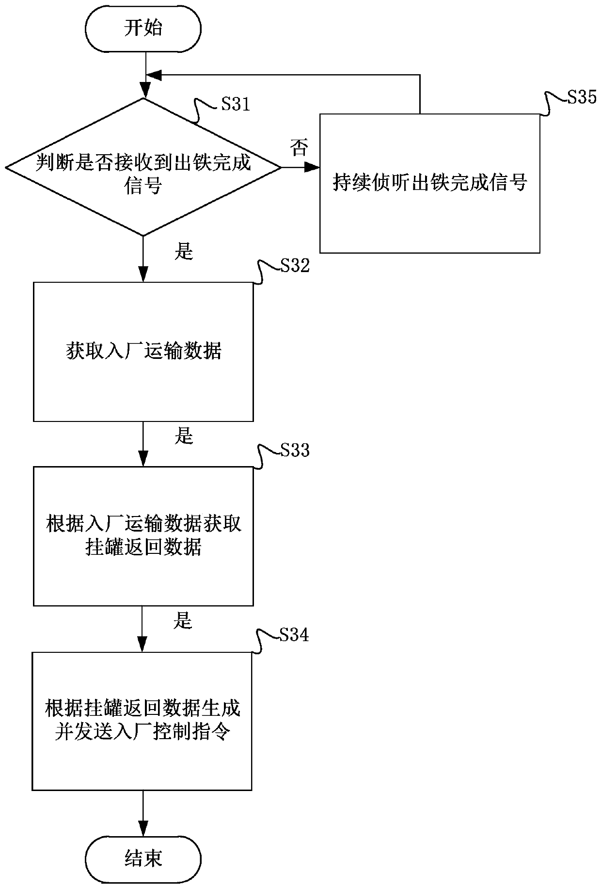 Molten iron transportation control method, back end and front end