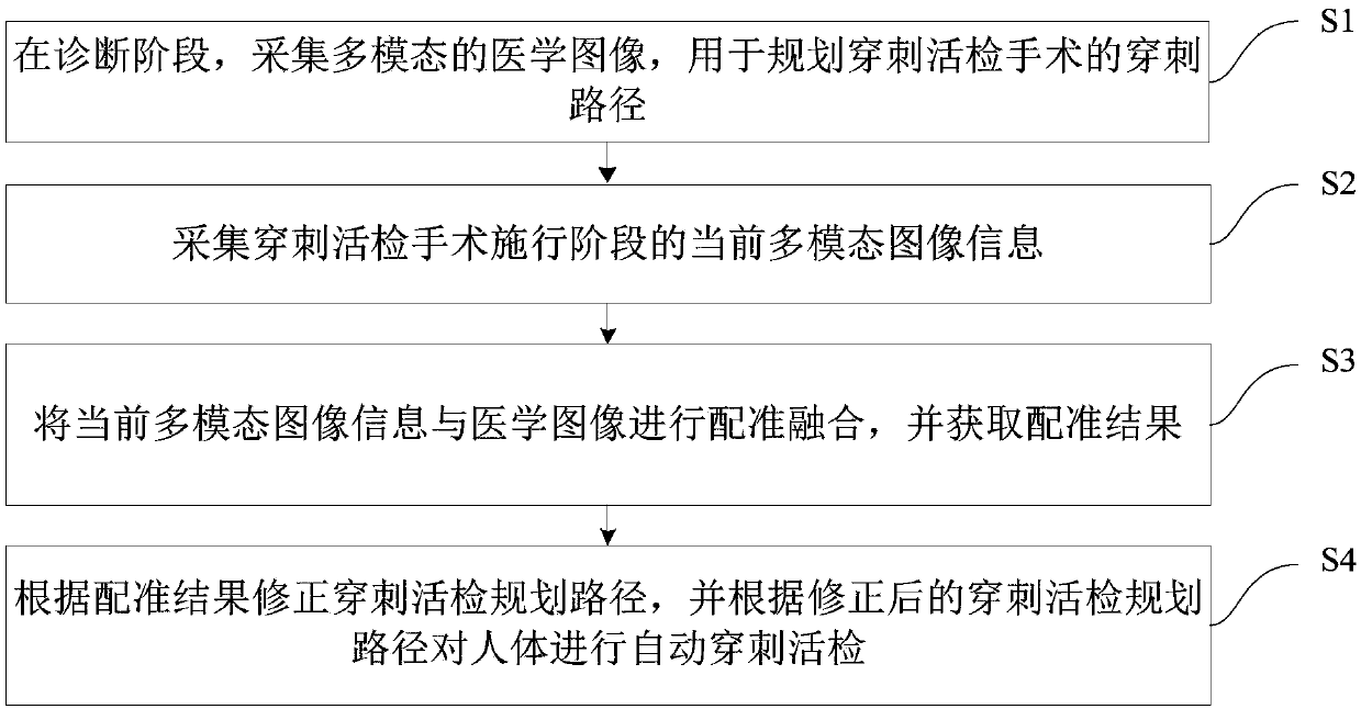 Control method and device for automatic puncture biopsy medical robot and robot