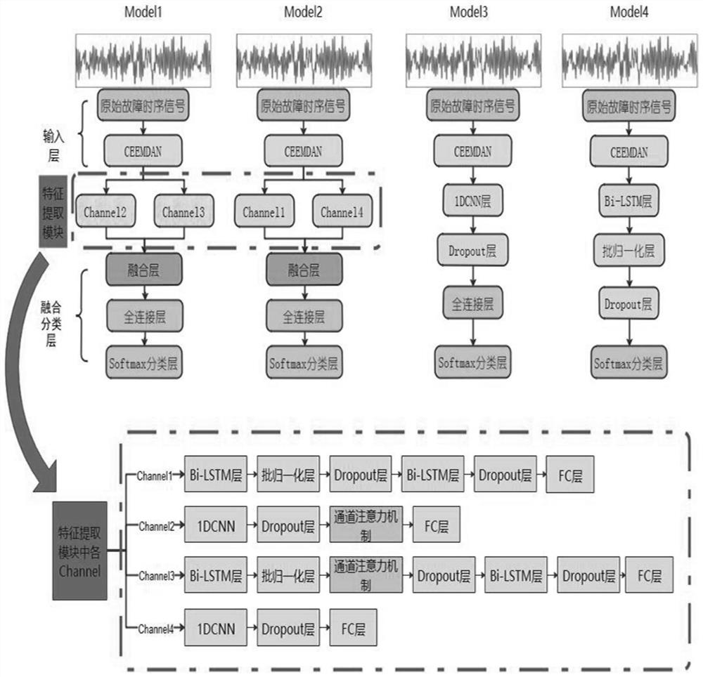 Equipment fault diagnosis method based on improved 1DCNN-BiLSTM