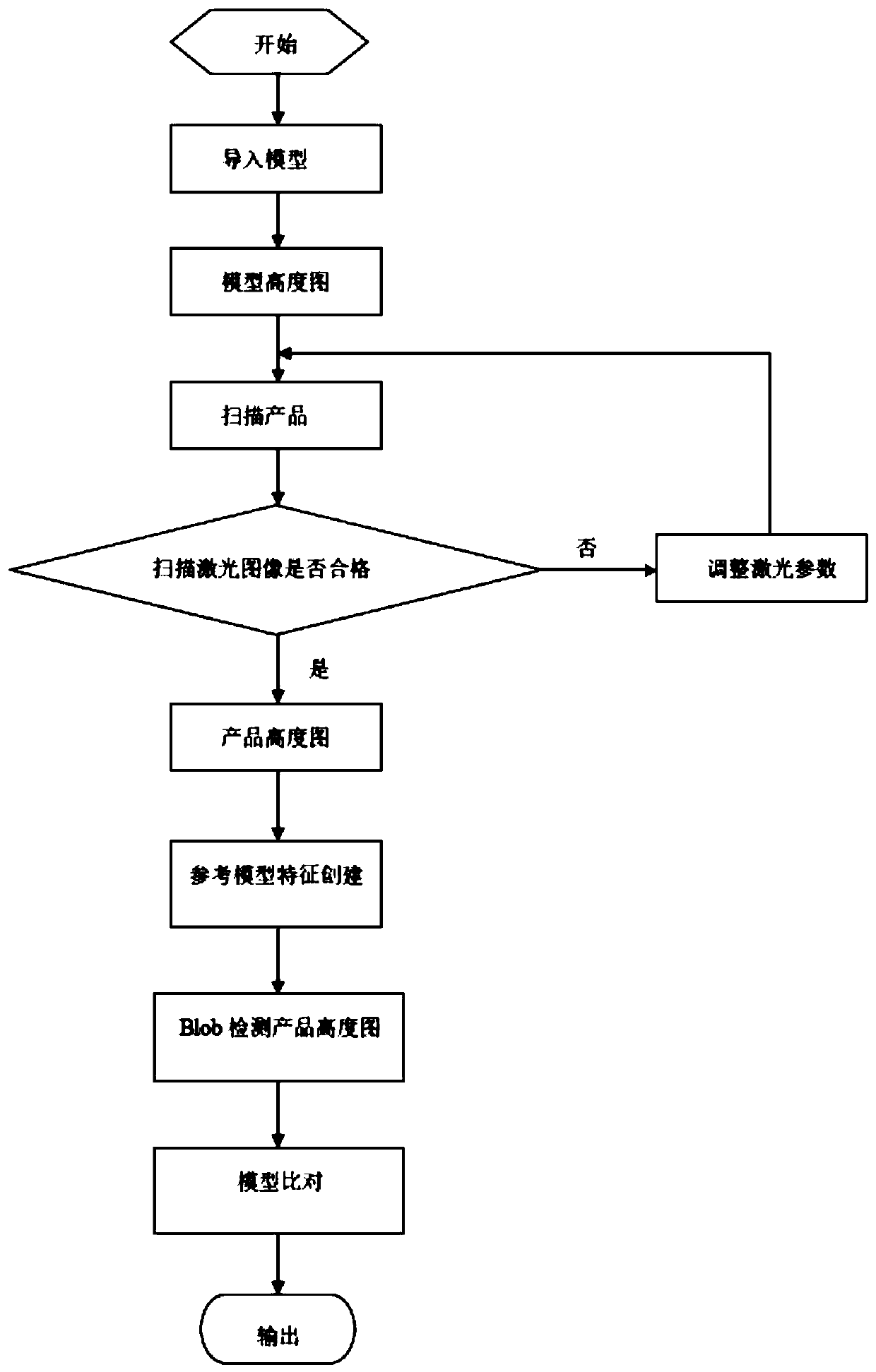 A high-precision laser 3D profile detection method for mobile phone structural parts