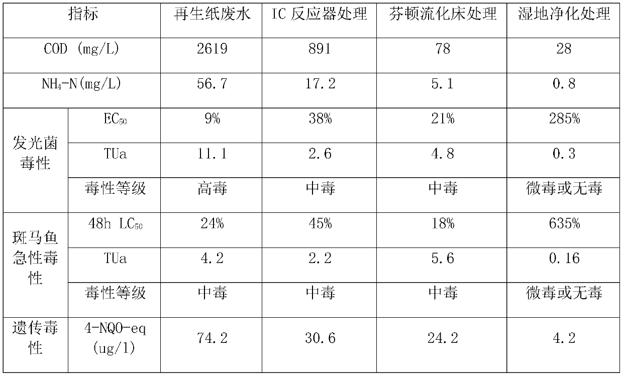 An integrated technology of papermaking wastewater advanced treatment and safe ecological utilization based on toxicity reduction