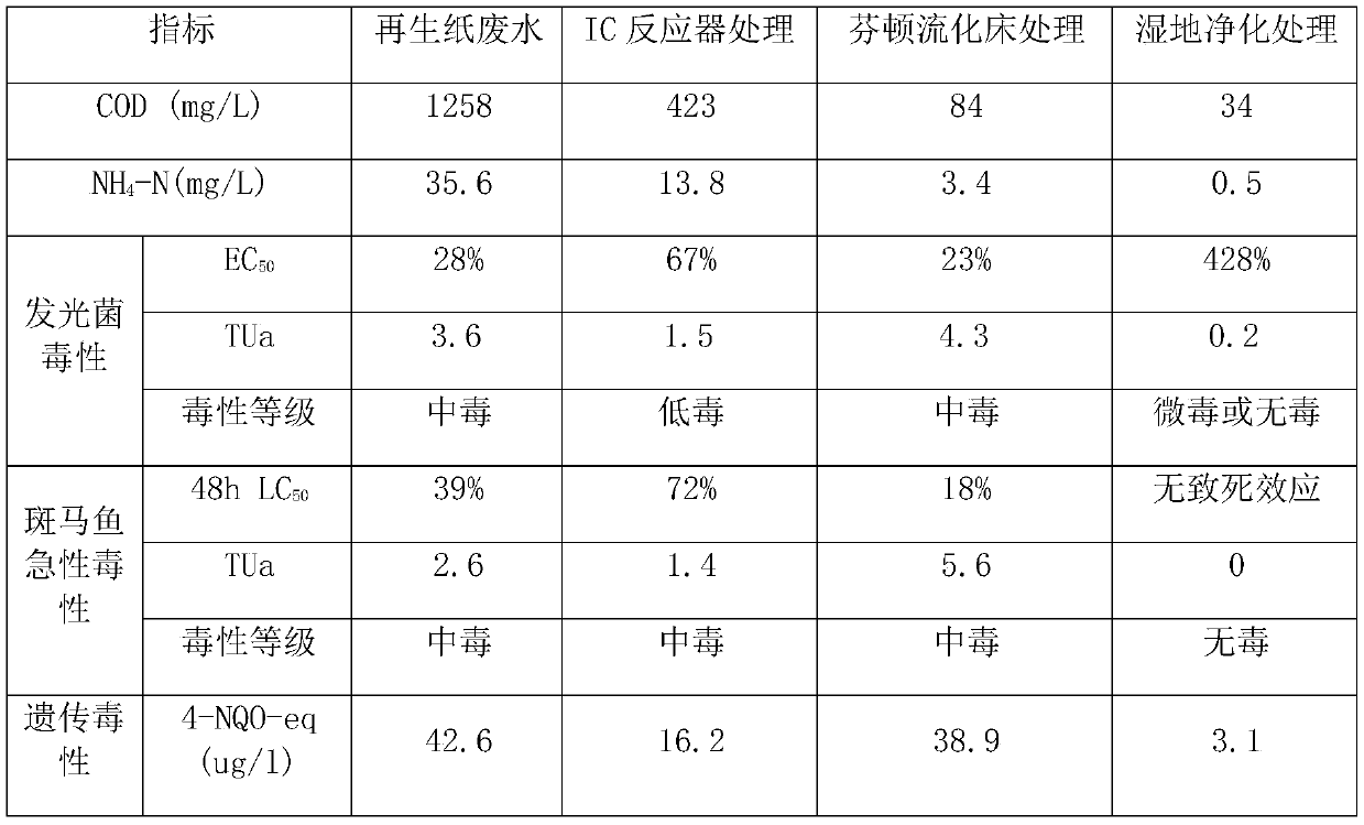 An integrated technology of papermaking wastewater advanced treatment and safe ecological utilization based on toxicity reduction