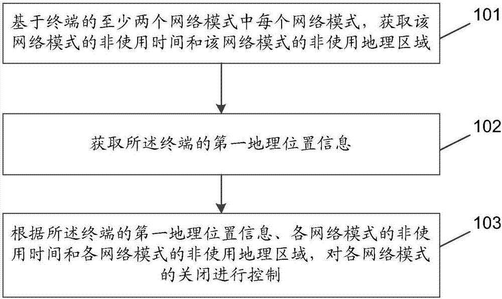 Terminal control method and terminal control device