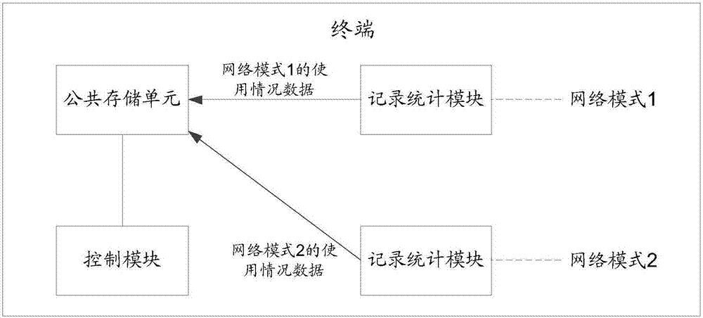 Terminal control method and terminal control device