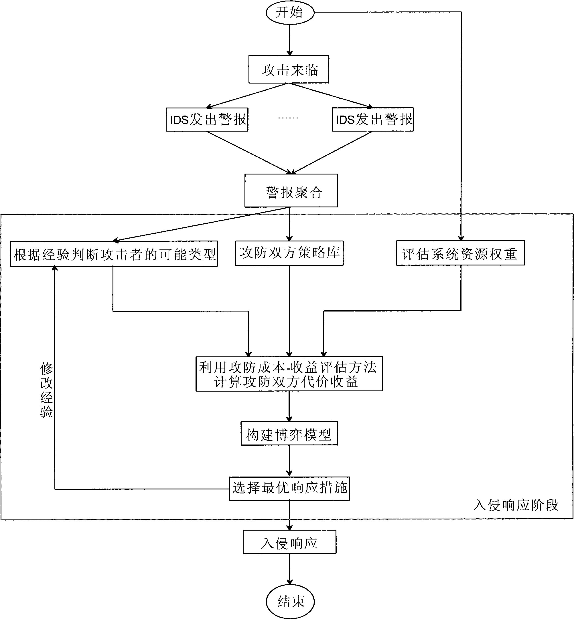 Intrusion response decision-making method based on incomplete information dynamic game