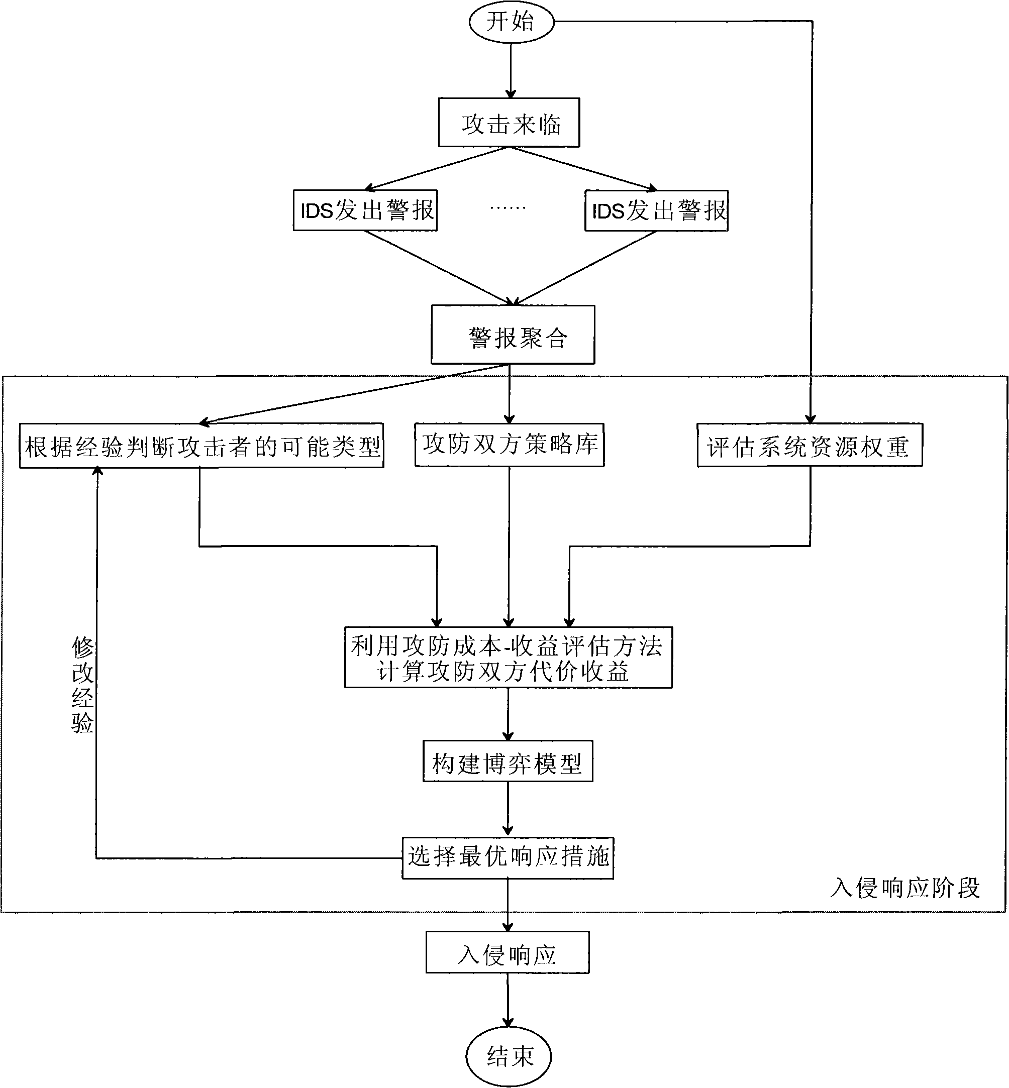 Intrusion response decision-making method based on incomplete information dynamic game