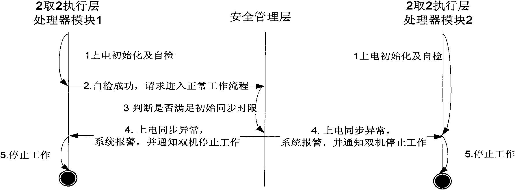 Computer control system based on 2-out-of-2 structure and implementation method thereof