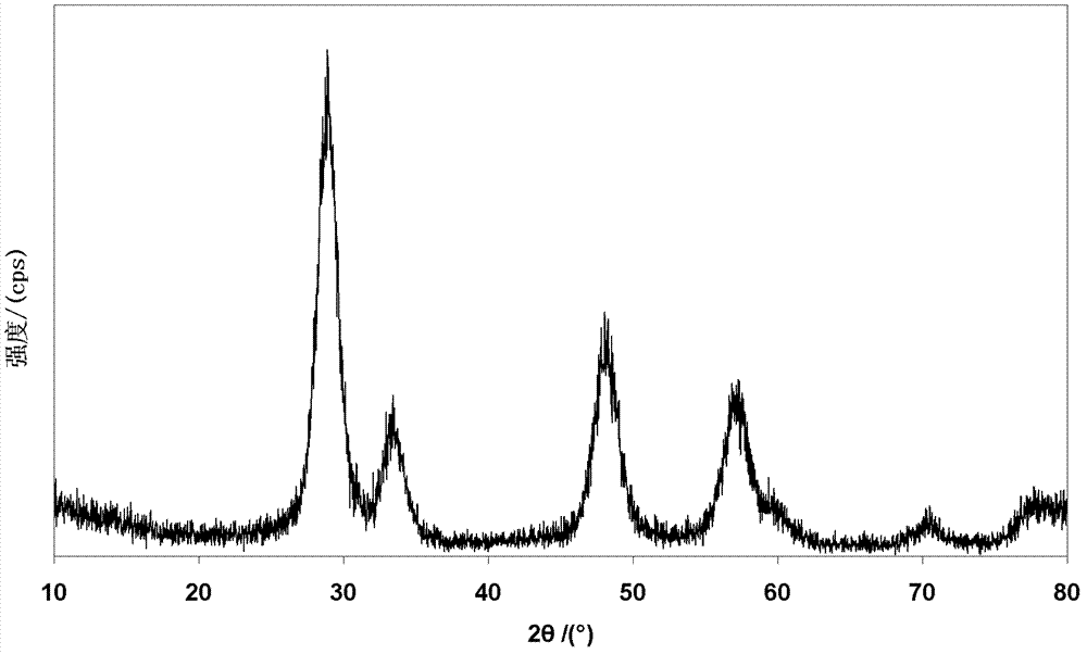 Ce-Zr-Al-based composite oxide rare earth oxygen-storage material and preparation method thereof