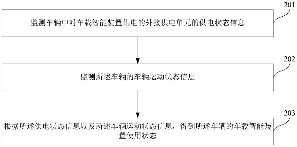 A vehicle-mounted intelligent device usage status monitoring device and method