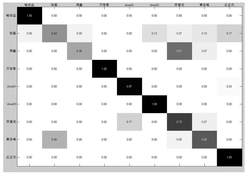 Individual driving behavior characteristic recognition method and device