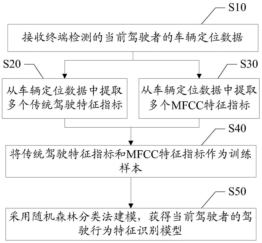 Individual driving behavior characteristic recognition method and device