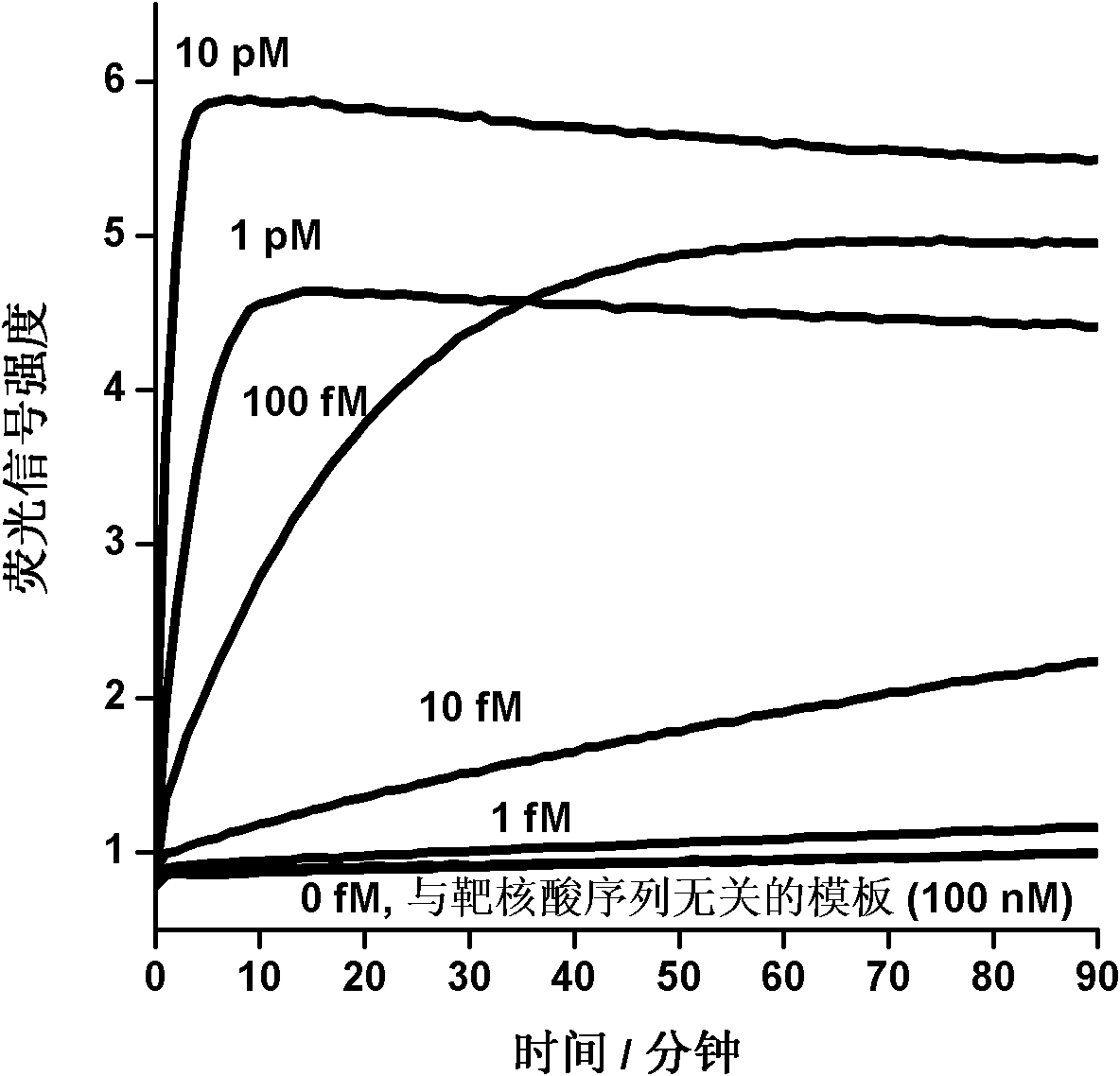 Method for inspecting nucleic acid signal amplification of ligation nucleic acid intrusive reaction and cutting endonuclease reaction