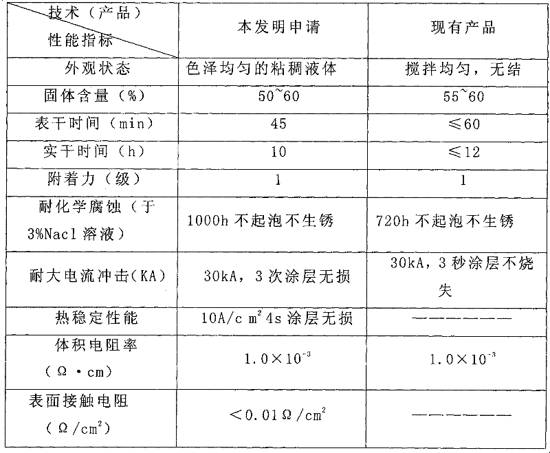 Conductive anti-corrosion coating of electric power grounding grid and preparation method thereof