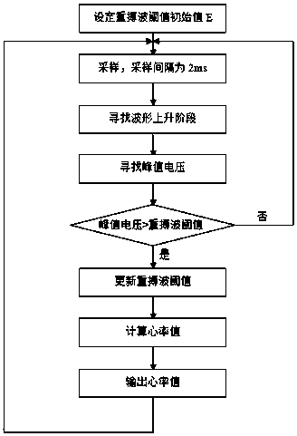 An adaptive variable threshold filtering method for photoelectric reflection pulse heart rate sensor