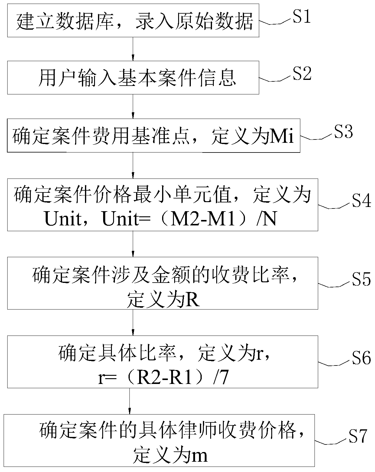 Lawyer service fee pricing method