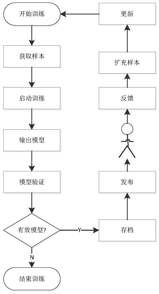 A machine learning training system and method based on edge cloud computing