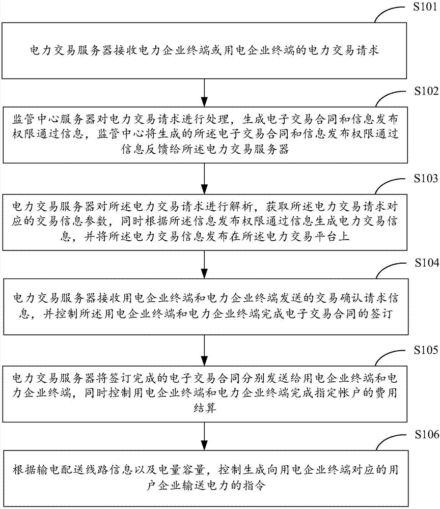 Method for implementing electric power transaction based on electric power transaction platform