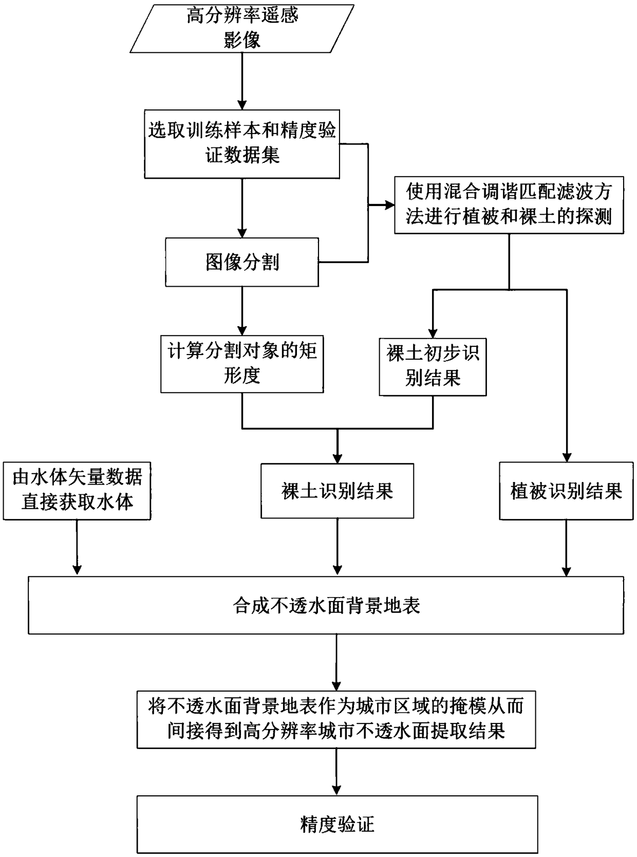 Indirect urban high-resolution impervious surface extraction method