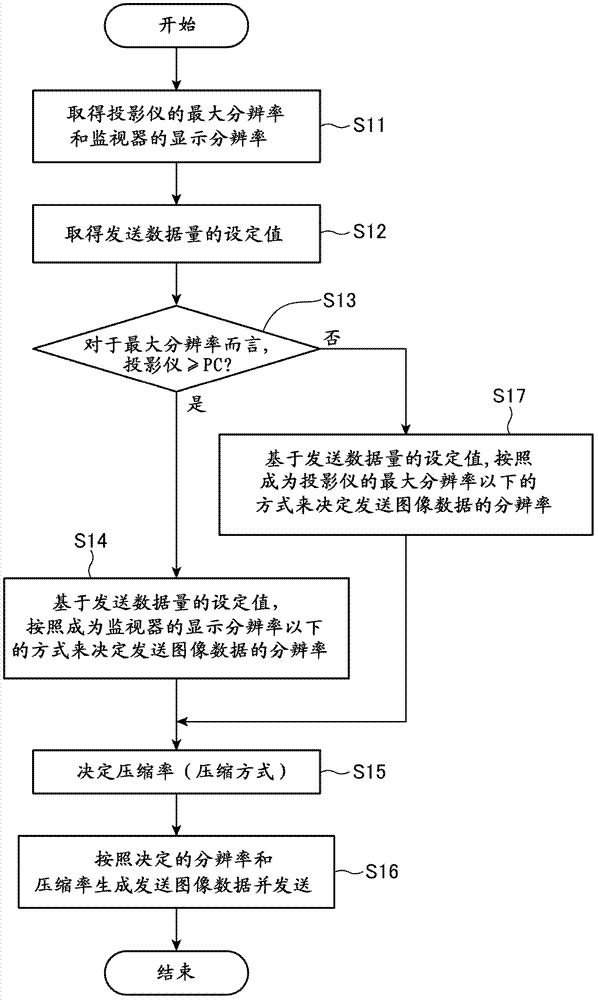 Image supply device, display system, image supply method, and information recording medium