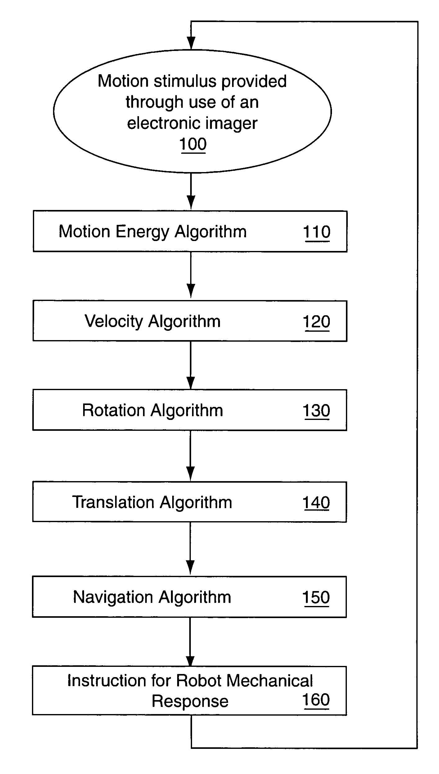 Vision-based obstacle avoidance