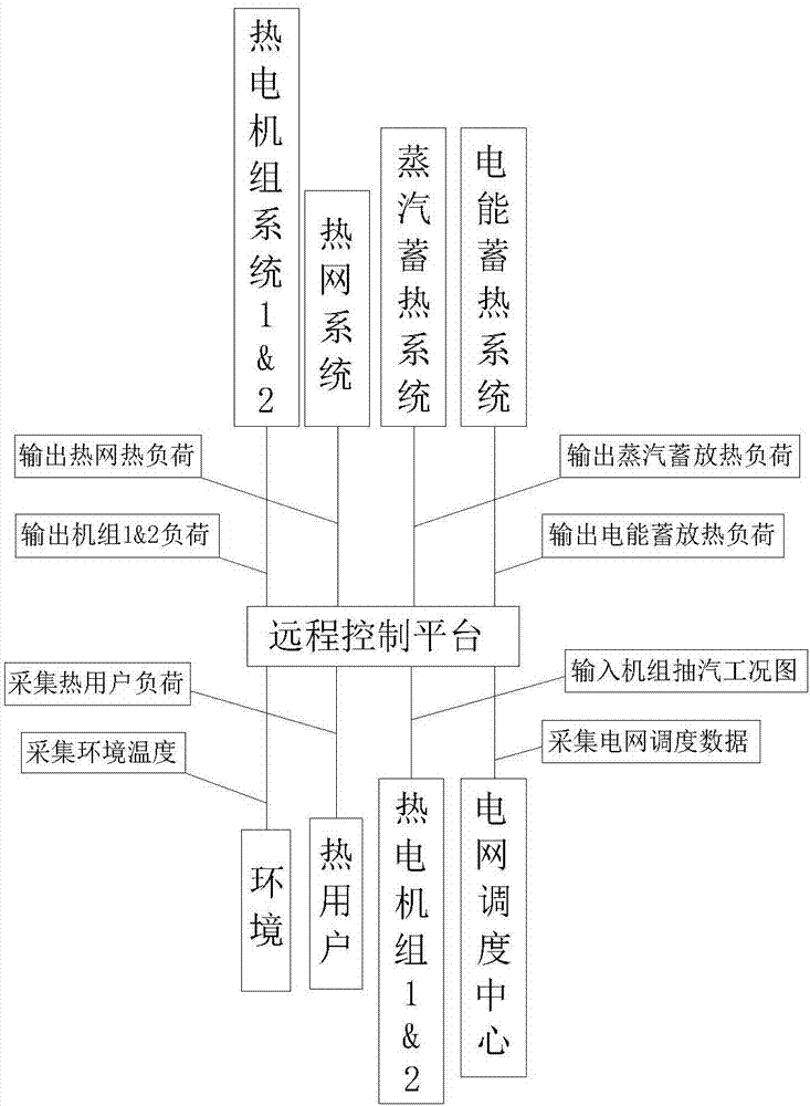 Heat supply system and intelligent control method for dual load peak regulation of cogeneration units