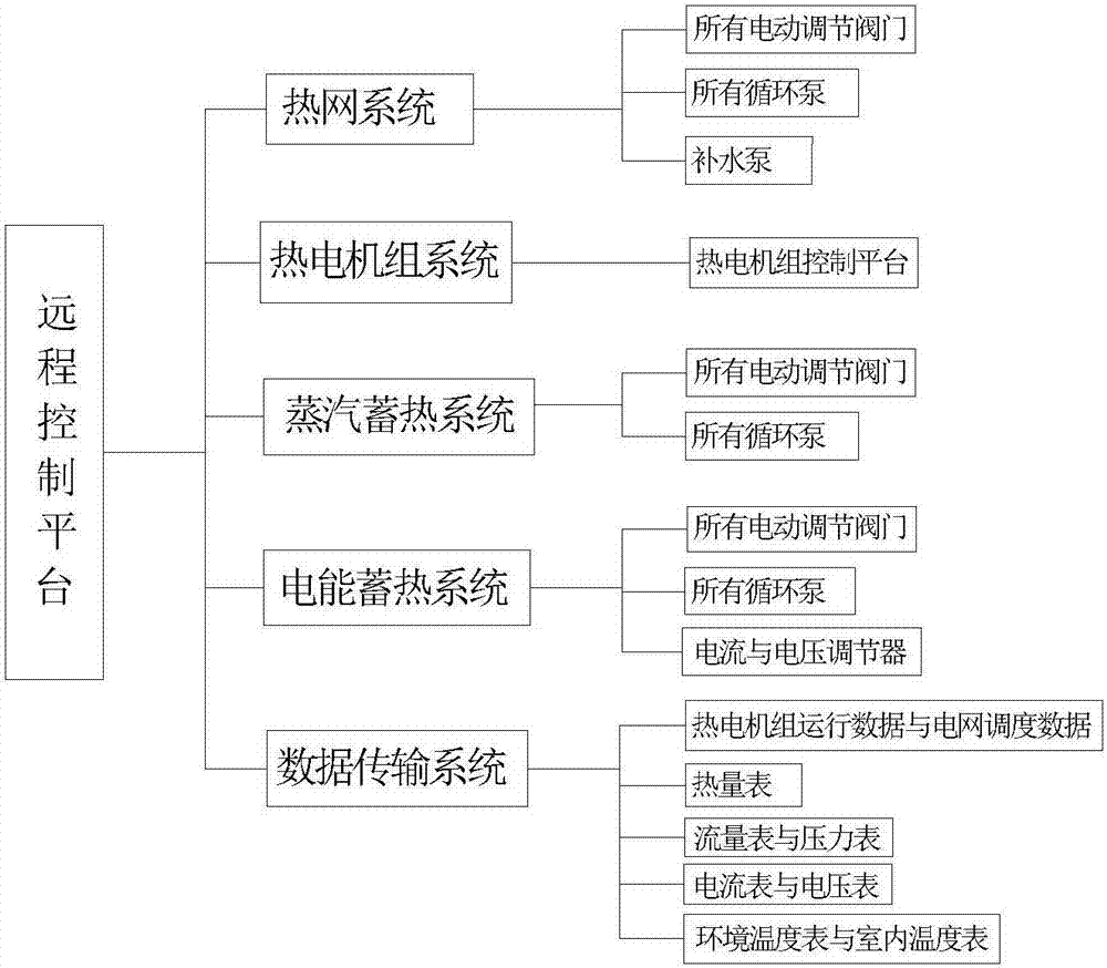 Heat supply system and intelligent control method for dual load peak regulation of cogeneration units