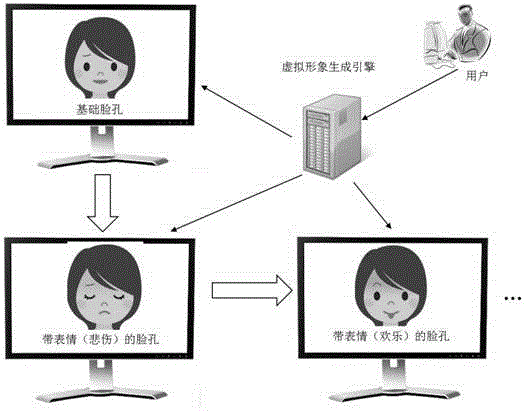 Method and system for generating and using facial expression for virtual image created by free combination