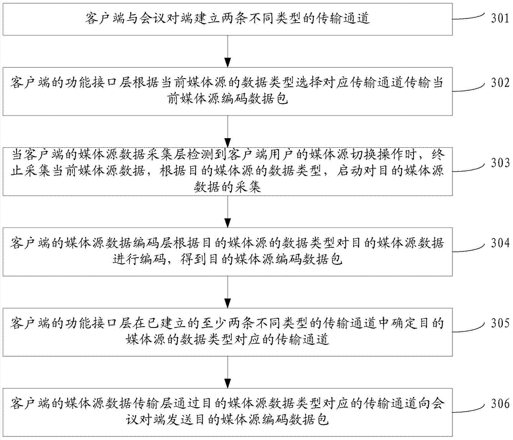 Client based on teleconference and media source transmission method