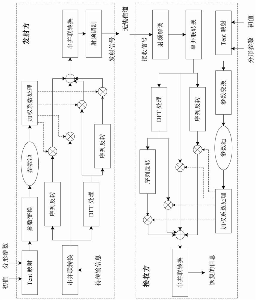 A WFRFT Secure Communication Method Based on Chaotic Map Parameter Pool