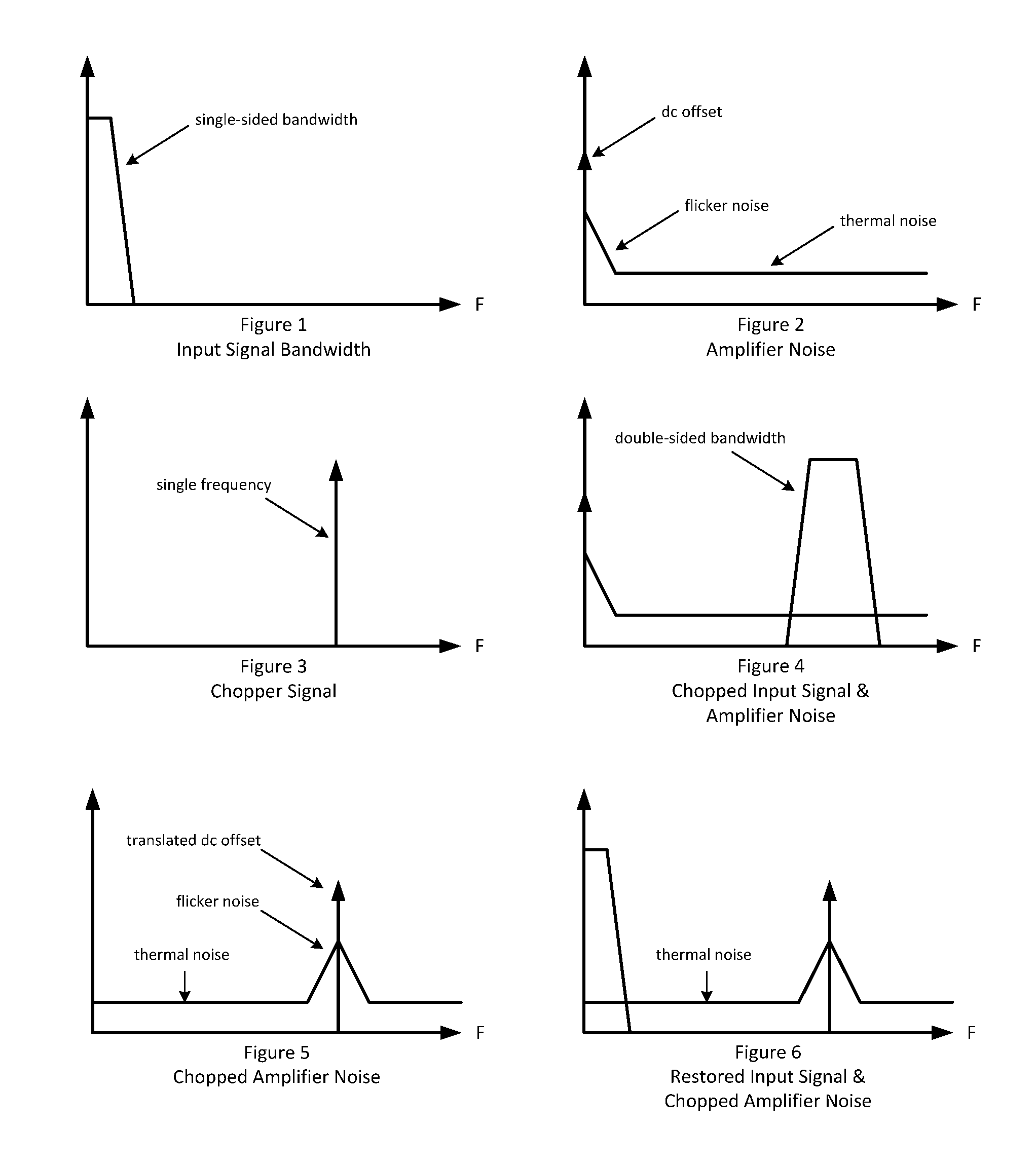 Pseudo-random chopper amplifier