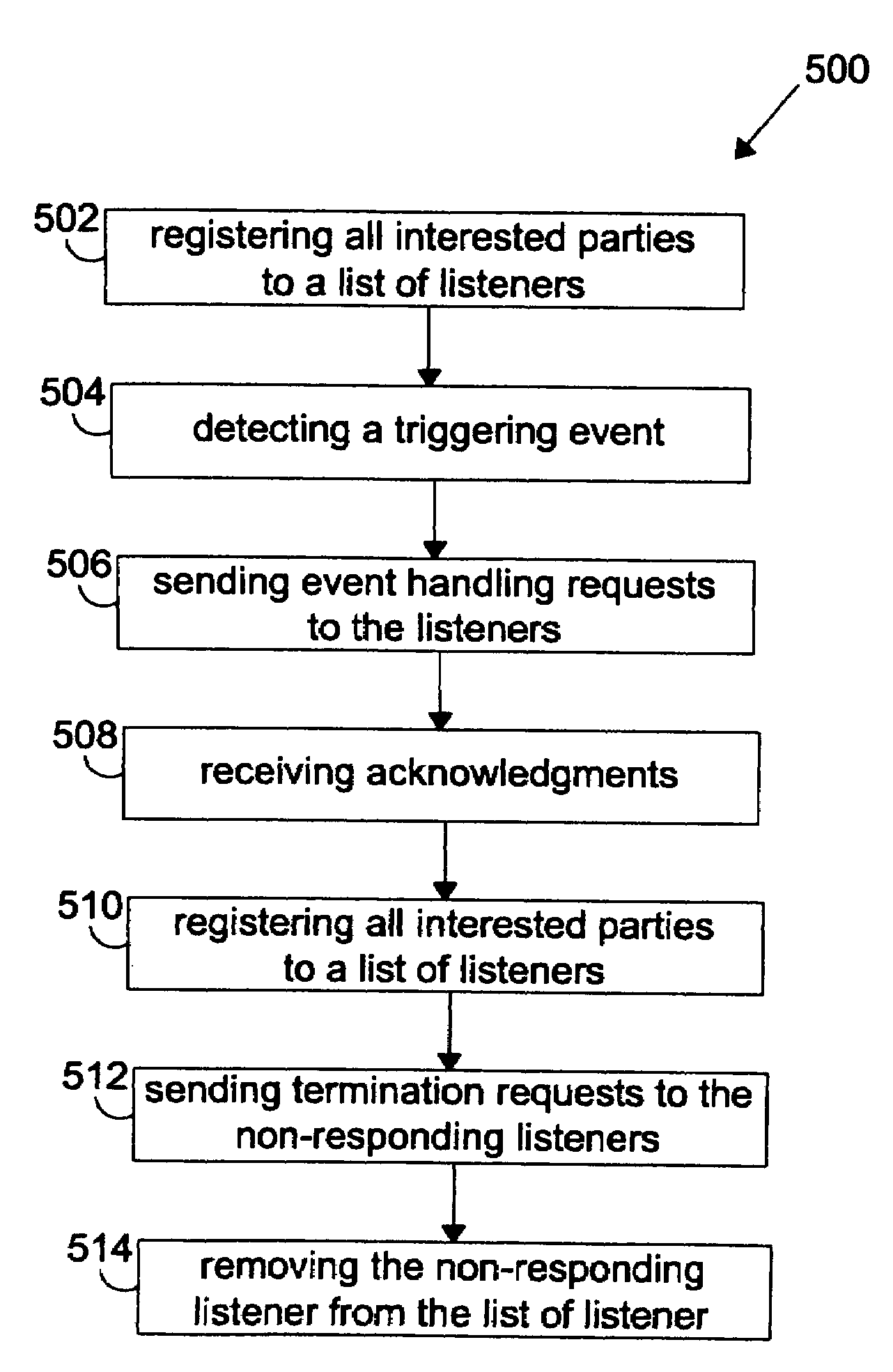 Method and system for time bounding notification delivery in an event driven system