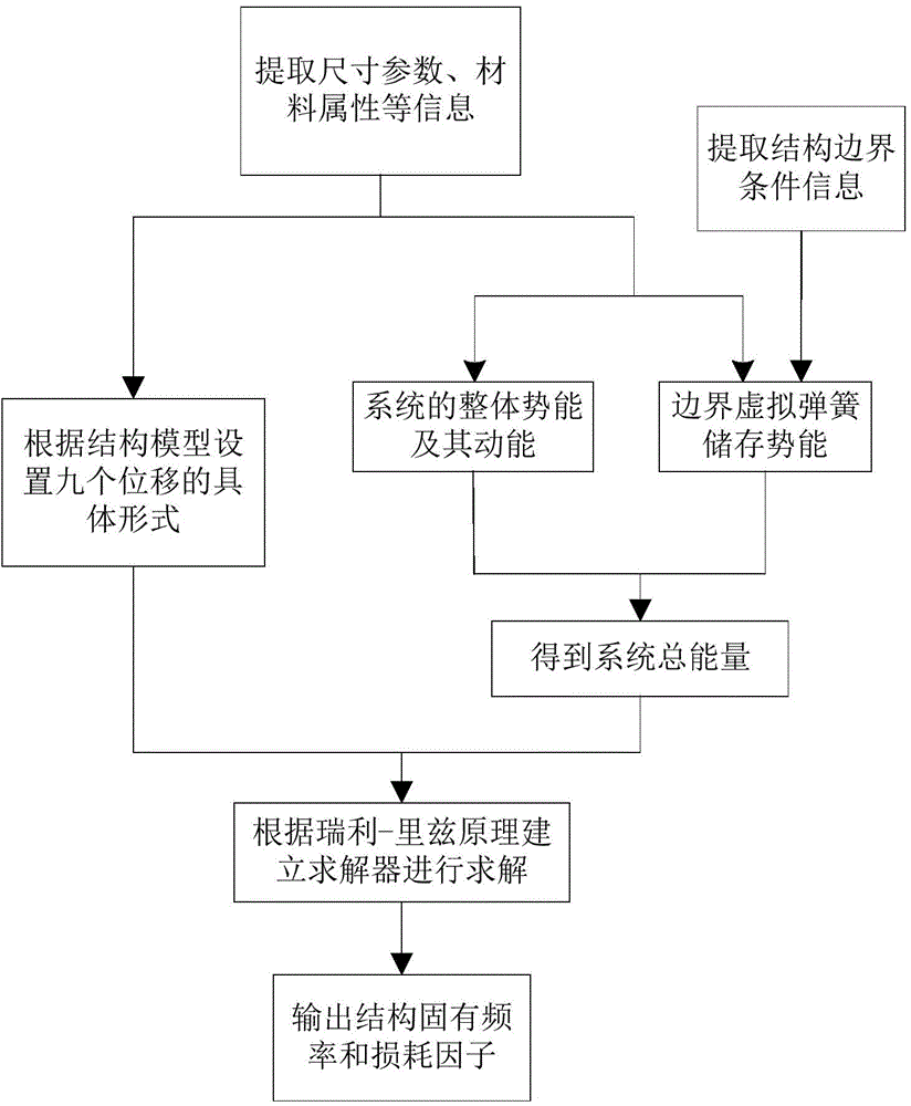 Vibration analysis method of passive constrained damping rotating body structure