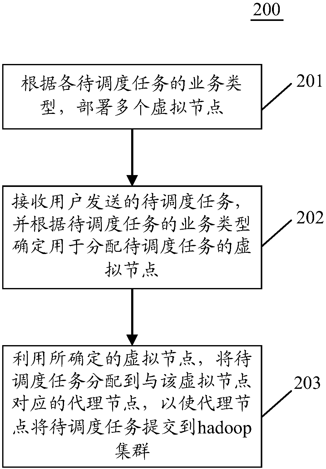 Task scheduling method and device based on hadoop cluster