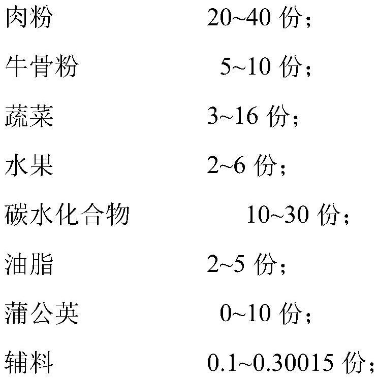 Dog food capable of reducing peculiar smell of excrement and preparation method thereof