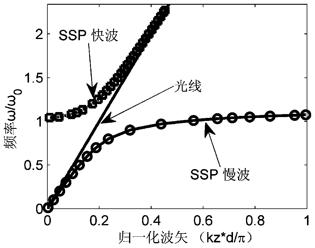 Closed periodic metal grating SSP terahertz filter and tuning method