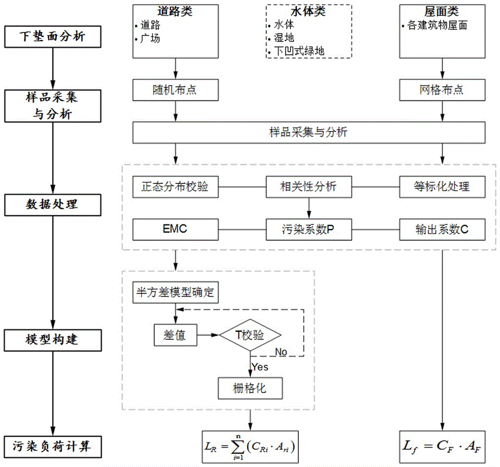 Method for calculating the pollution load of urban rainfall runoff by geostatistical model