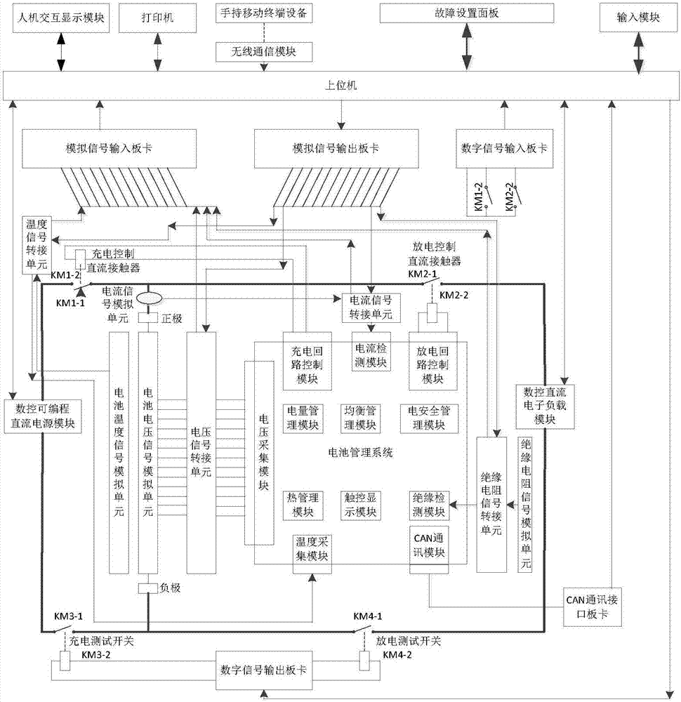 Simulation test device and test method for battery management system